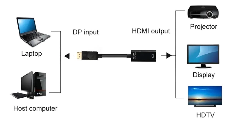 ADAPTADOR DISPLAY PORT A HDMI PARA CONEXIONES EFECTIVAS - 3