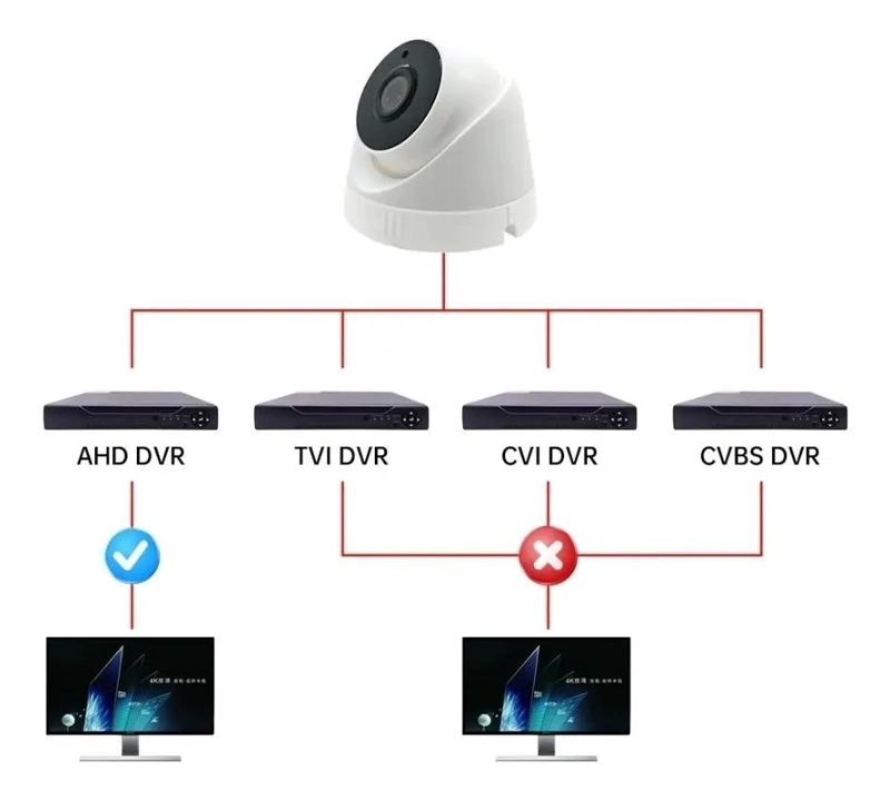 CAMARA DOMO AHD 1.3MP CON VISION DE 90° Y 3.6MM - 2