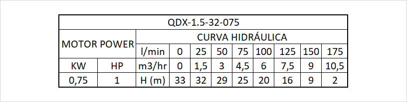 BOMBA SUMERGIBLE DRENAJE AQUASTRONG QDX-1.5-32-0.75 1HP - 7