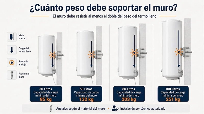 TERMO ELECTRICO MURAL 100 LITROS 1500 W - 2