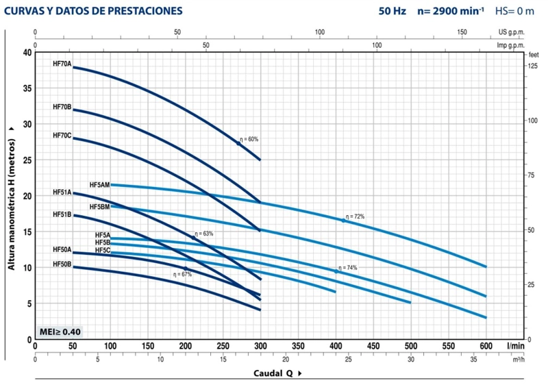 BOMBA CENTRIFUGA PEDROLLO HF70C 220V CAUDALES MEDIOS - 2