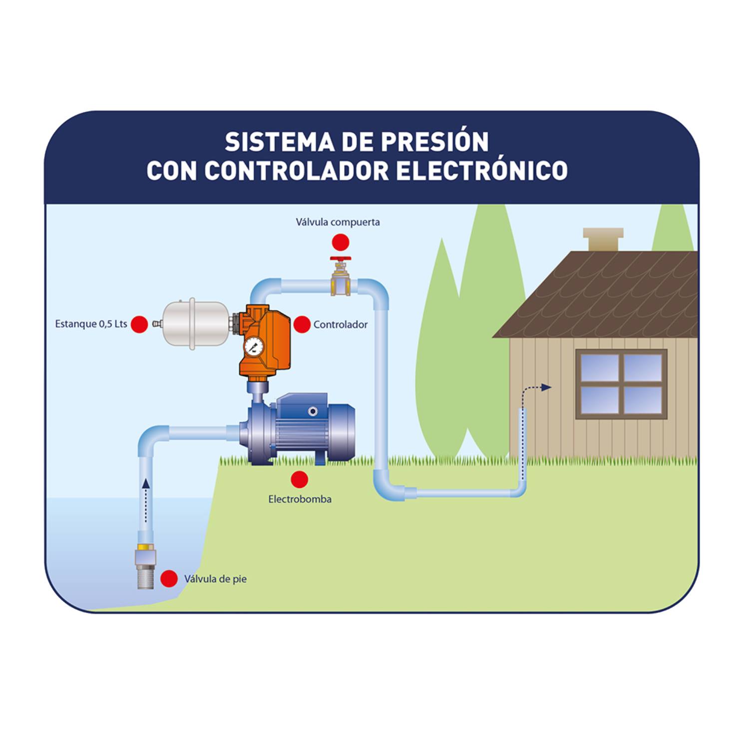 KIT ESENCIAL, CONTROLADOR, HIDRONEUMÁTICO, VÁLVULAS Y ACC - 6