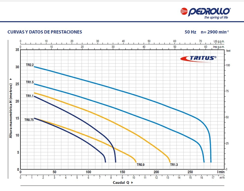 BOMBA SUMERGIBLE CON TRITURADOR TRITUS-TR0.75  1HP 400V PEDROLLO - 3