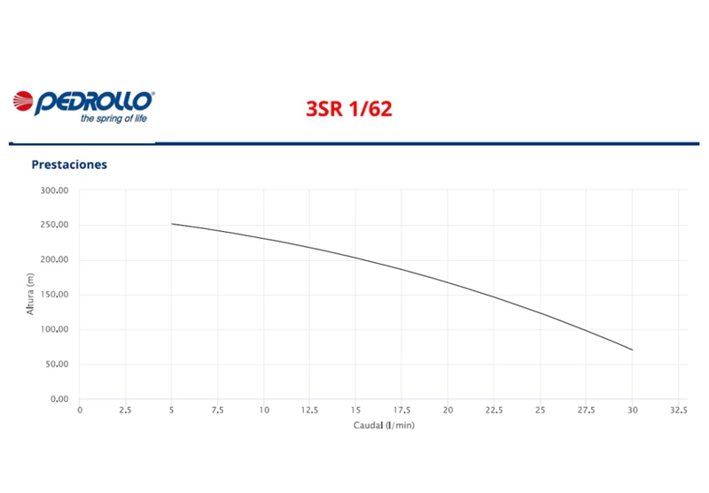 BOMBA SUMERGIBLE POZO PROFUNDO 3SRM 1/62 1,5HP+30MFD 230V PEDROLLO - 2