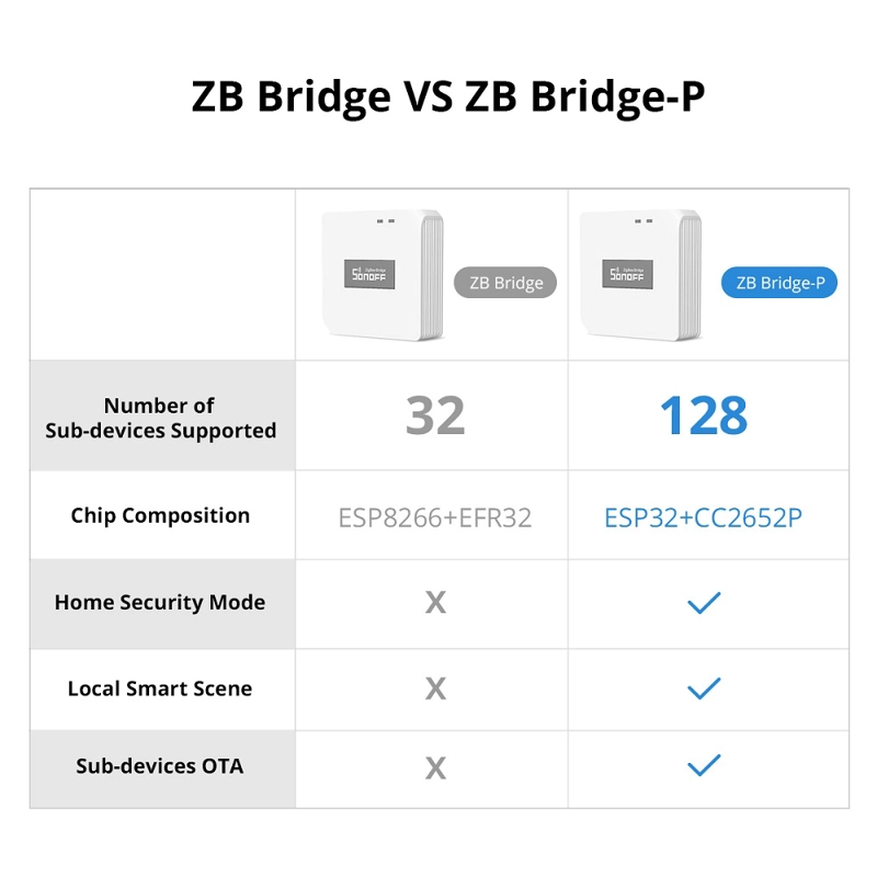 INTERRUPTOR AUTOMÁTICO SONOFF BLANCO BRIDGE ZIGBEE PRO - 5