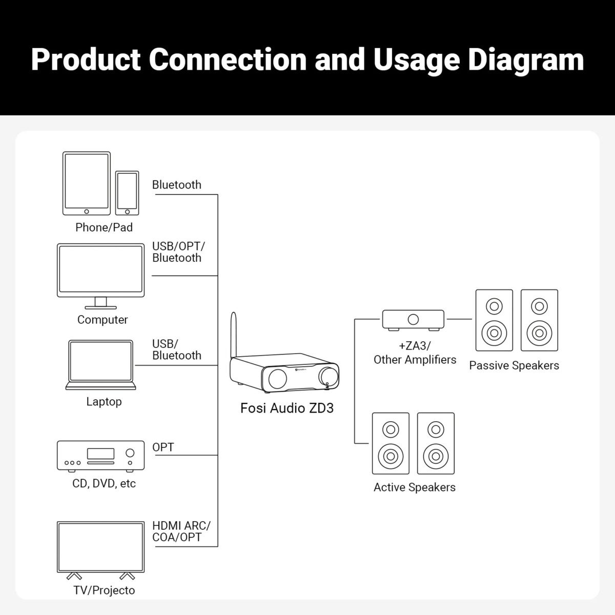 PREAMPLIFICADOR BLUETOOTH DAC BALANCEADO - FOSI AUDIO ZD3 - 8