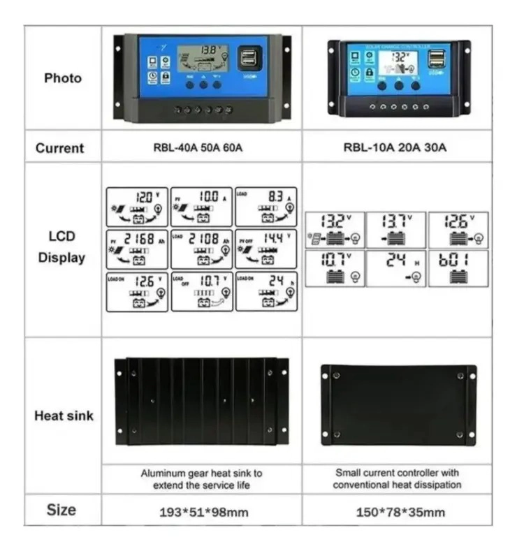 REGULADOR DE CARGA SOLAR DIGITAL 12V 24V 40A 2 USB - 4