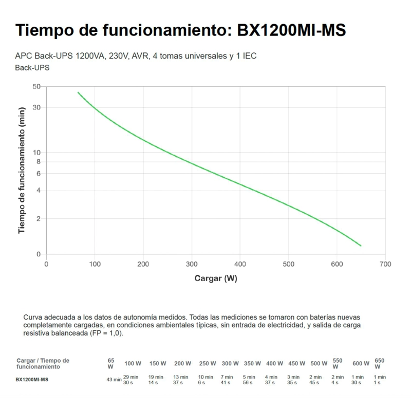 UPS APC 1200 VA BX1200MI-MS INTERACTIVA 5 SALIDAS - 5