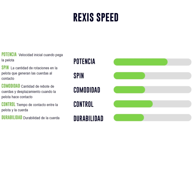 CUERDA DE TENIS YONEX REXIS SPEED 16L / 1.30MM BLANCA 12 MTS - 2