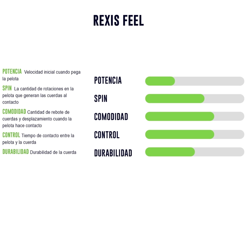 CUERDA DE TENIS YONEX REXIS FEEL 16L/1.25MM BLANCA 200 MTS. - 2