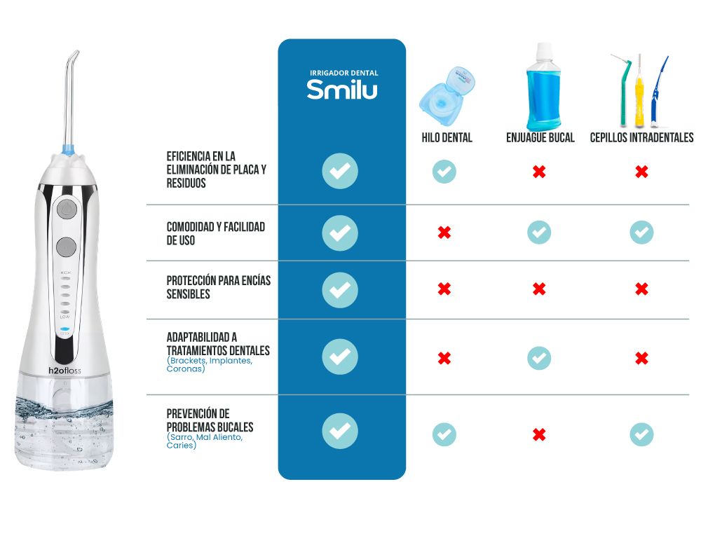 IRRIGADOR DENTAL LIMPIEZA BUCAL BLANCO H2OFLOSS PÓRTATIL LIMPIEZA BUCAL - 3