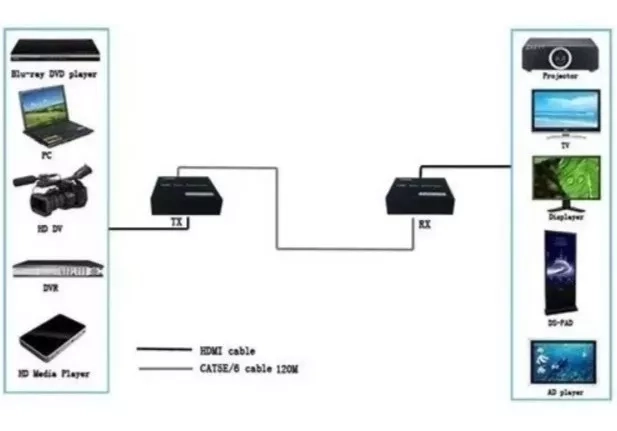 EXTENSOR HDMI 120 METROS Y 120 M CONVERTIDOR RJ45 IP CAT 5E/ 6 - 3