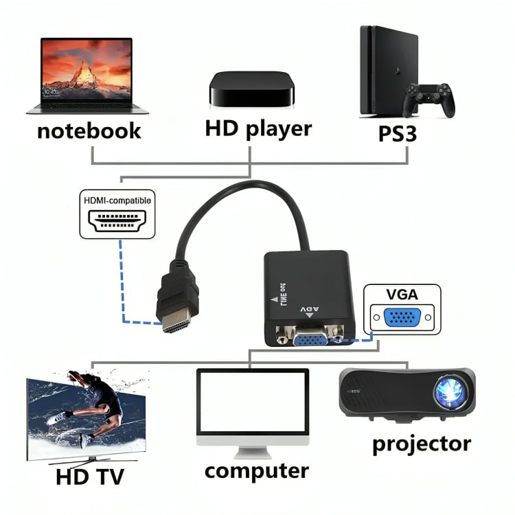 ADAPTADOR CABLE DE CONVERSIÓN HDMI A VGA + AUDIO HD - 3