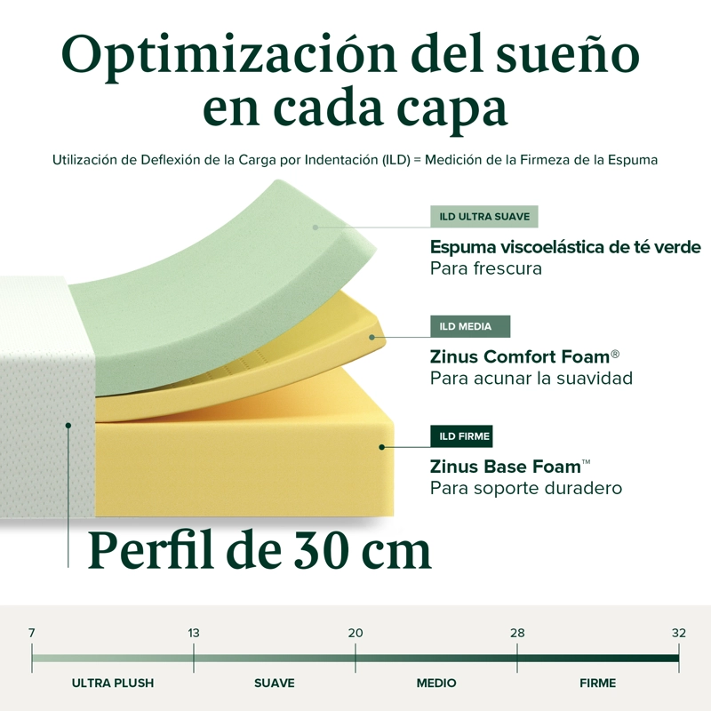 COLCHON KING ESPUMA ZINUS MEMORY FOAM 180X200X30CM - 5