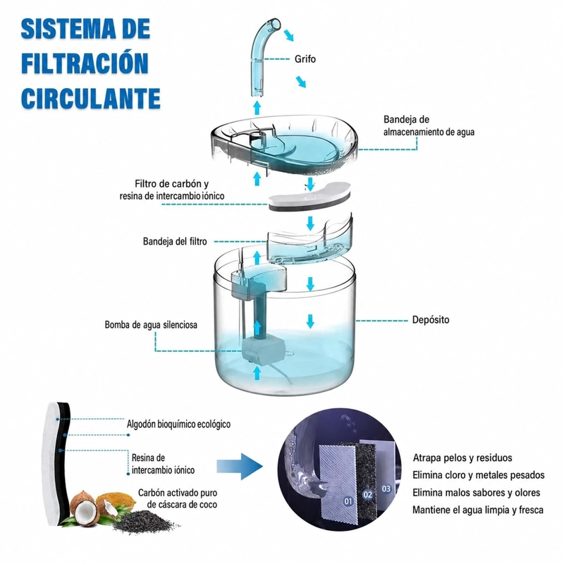 BEBEDERO ELECTRICO MASCOTAS 1.8L FILTRO TRIPLE GATOS PERROS - 3
