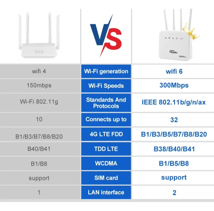 MODEM ROUTER 4G WIFI 6 LIBERADO 300MBPS RJ45 4 ANTENAS BLANCO MODEM ROUTER 4G WIFI 6 LIBERADO 300MBP - 9
