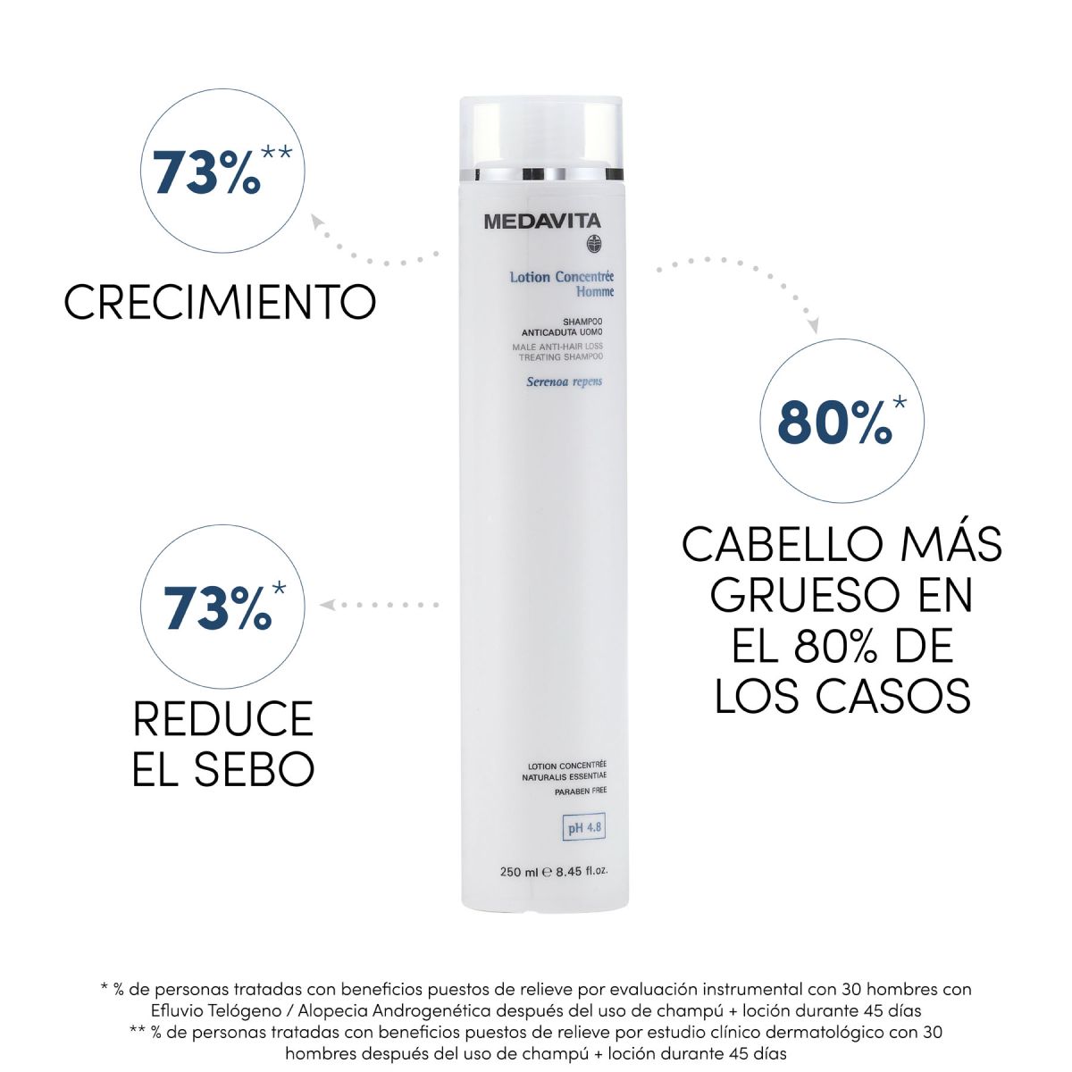 SHAMPOO MEDAVITA ANTICAÍDA 250 ML - 3