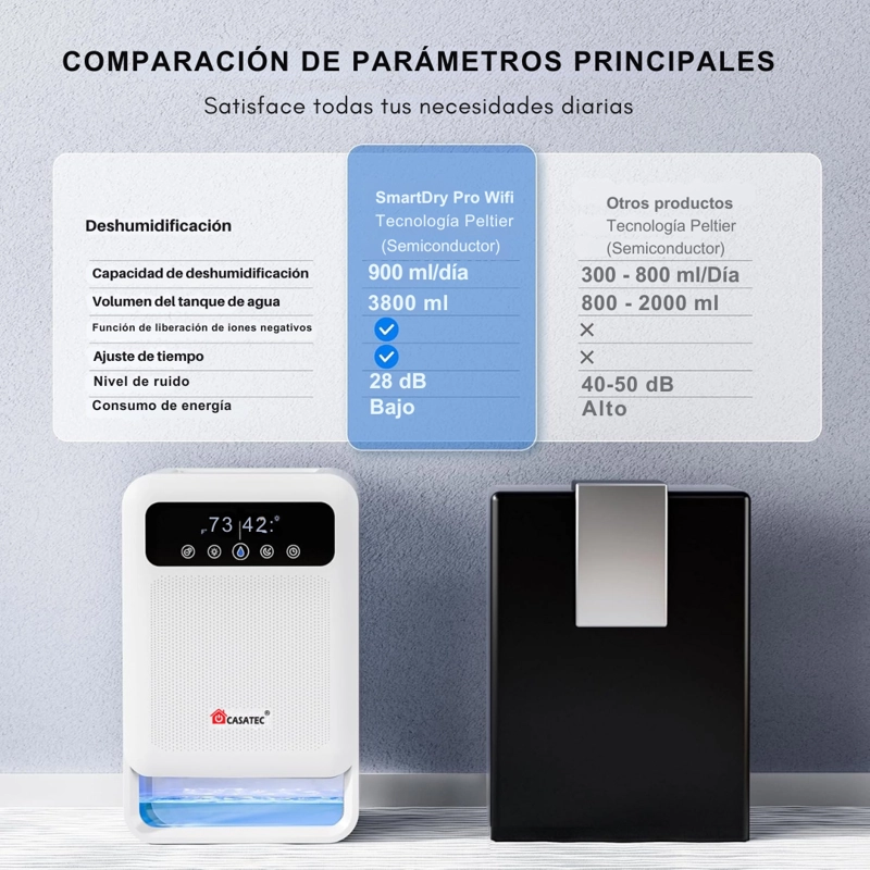 Deshumidificador De Aire Smartdry Pro Con Ionizador De Aire 3.8 Lts - 9