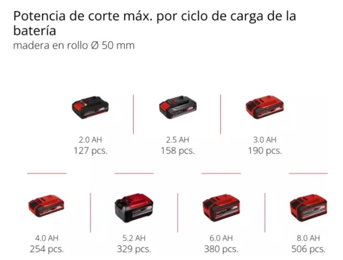 MOTOSIERRA GE-PS 18/15 LI BL-SOLO EINHELL EN COLOR ROJO - 6